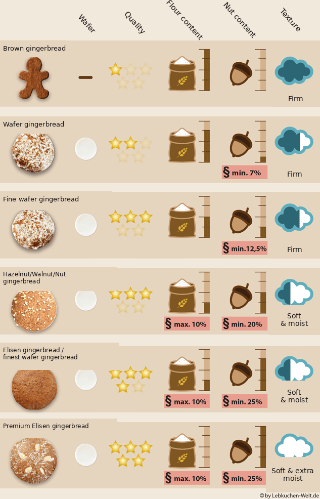 Infographic comparing brown gingerbread, Oblatenlebkuchen and Elisenlebkuchen in English