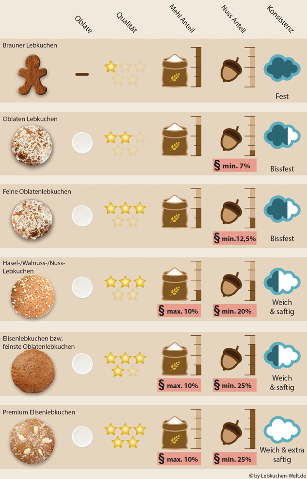 Unterschied Brauner Lebkuchen Oblatenlebkuchen Elisenlebkuchen